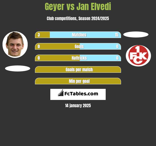 Geyer vs Jan Elvedi h2h player stats