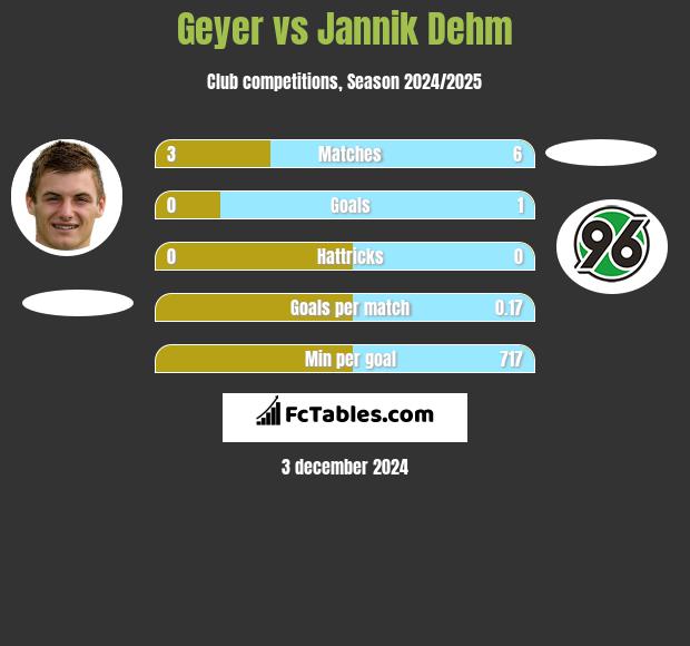 Geyer vs Jannik Dehm h2h player stats