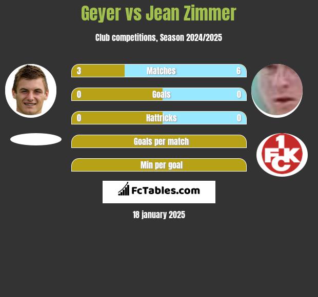 Geyer vs Jean Zimmer h2h player stats