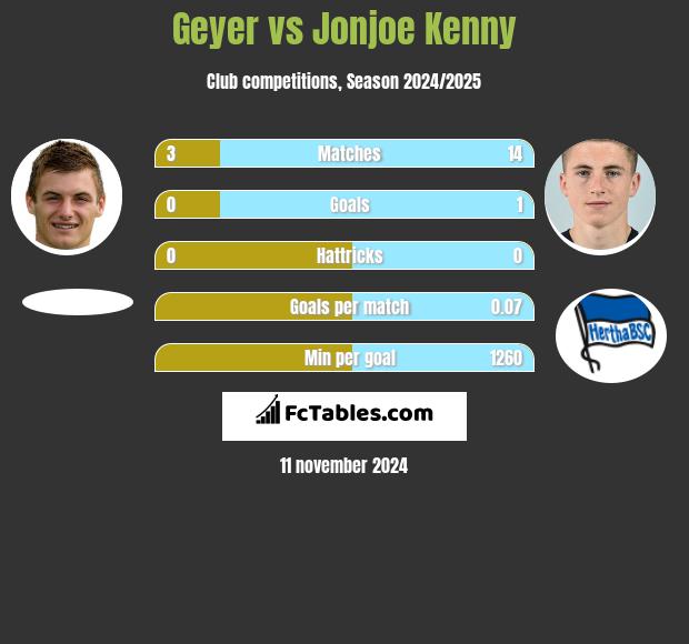 Geyer vs Jonjoe Kenny h2h player stats