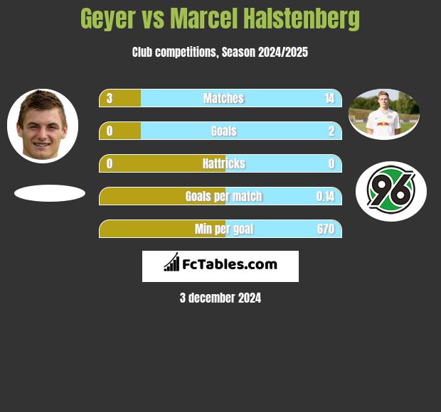 Geyer vs Marcel Halstenberg h2h player stats