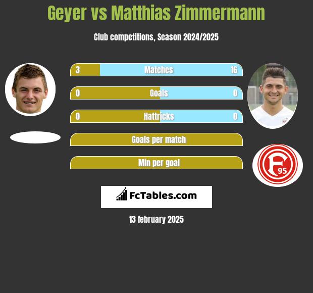 Geyer vs Matthias Zimmermann h2h player stats