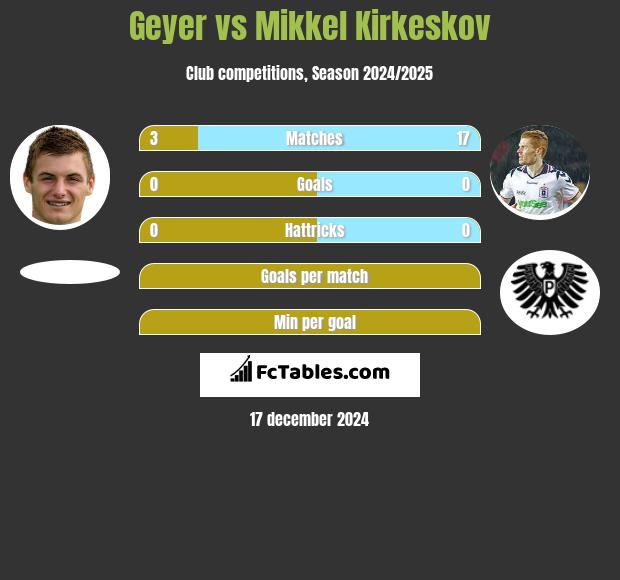 Geyer vs Mikkel Kirkeskov h2h player stats