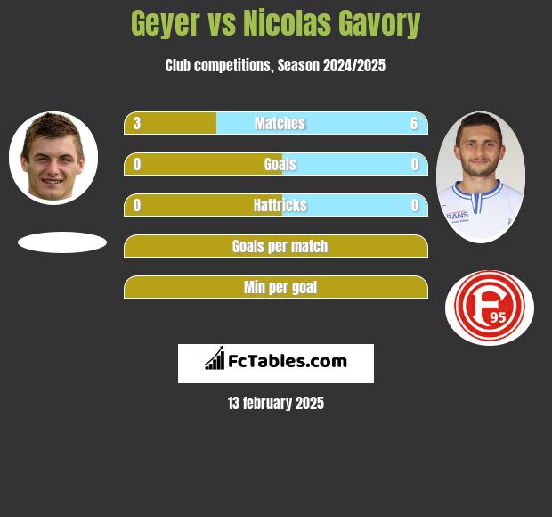 Geyer vs Nicolas Gavory h2h player stats