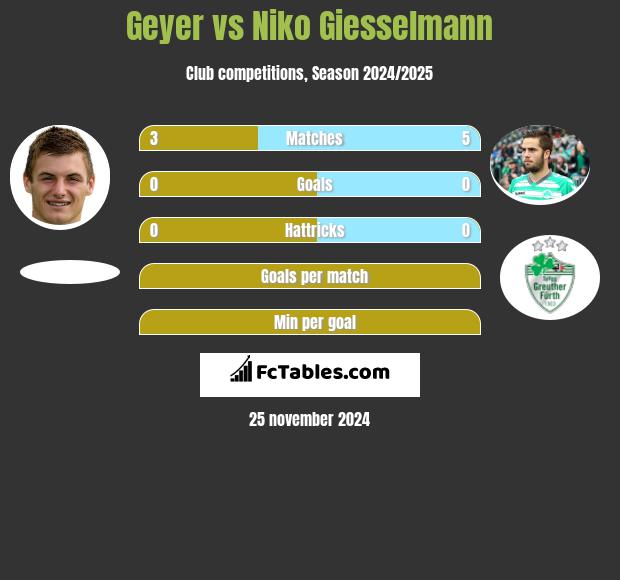 Geyer vs Niko Giesselmann h2h player stats