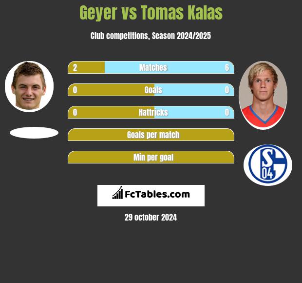 Geyer vs Tomas Kalas h2h player stats