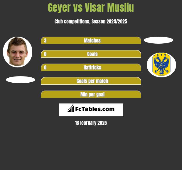 Geyer vs Visar Musliu h2h player stats