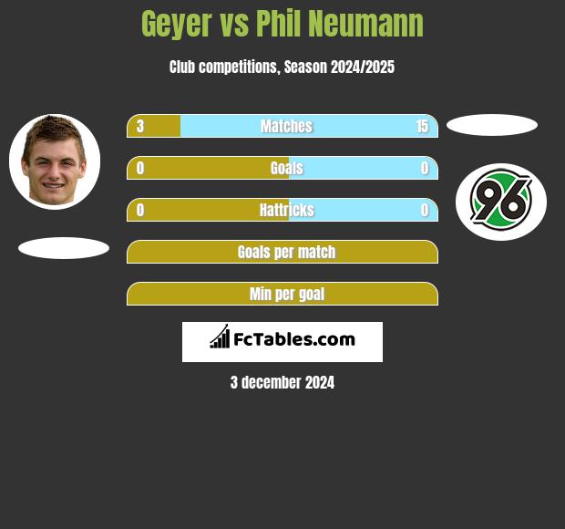 Geyer vs Phil Neumann h2h player stats