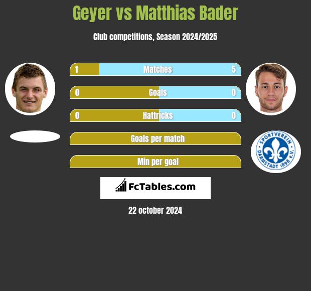 Geyer vs Matthias Bader h2h player stats