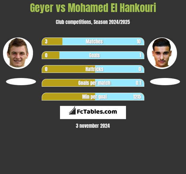 Geyer vs Mohamed El Hankouri h2h player stats