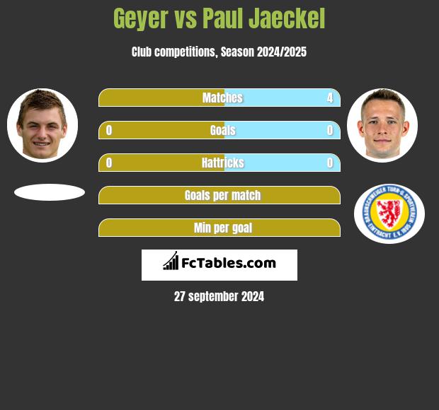 Geyer vs Paul Jaeckel h2h player stats