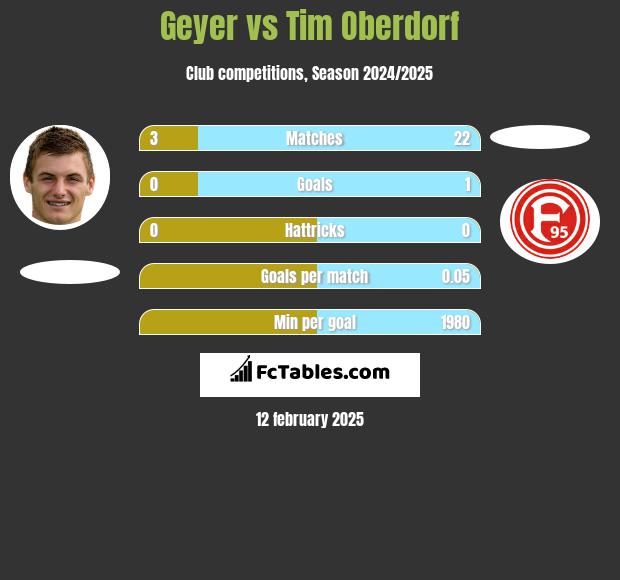 Geyer vs Tim Oberdorf h2h player stats