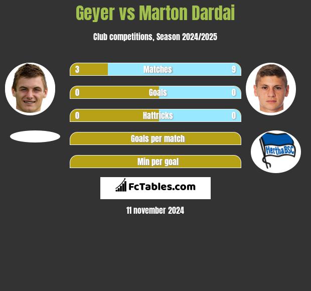 Geyer vs Marton Dardai h2h player stats