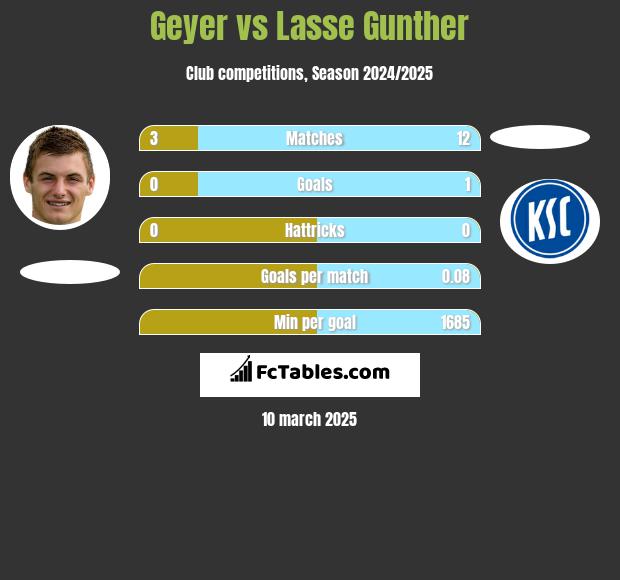 Geyer vs Lasse Gunther h2h player stats