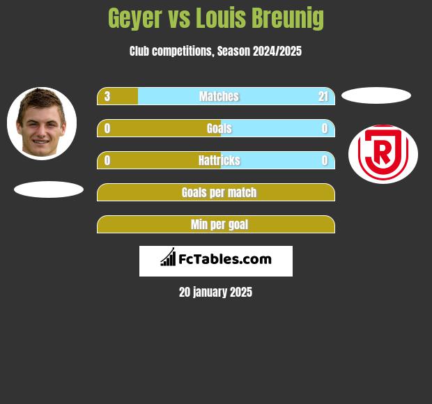 Geyer vs Louis Breunig h2h player stats