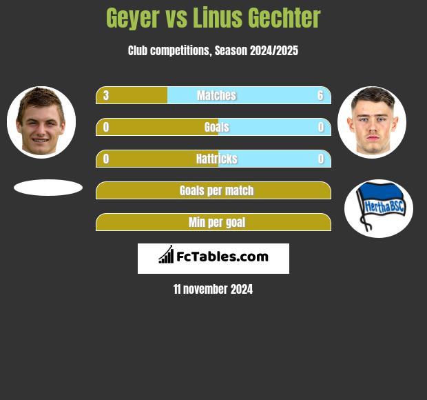 Geyer vs Linus Gechter h2h player stats