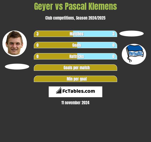 Geyer vs Pascal Klemens h2h player stats