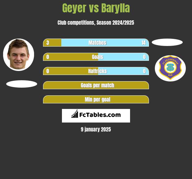 Geyer vs Barylla h2h player stats