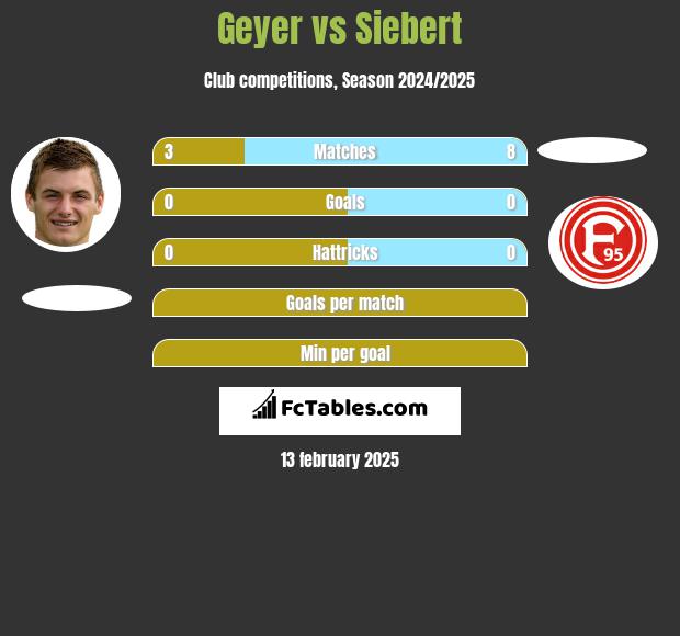 Geyer vs Siebert h2h player stats