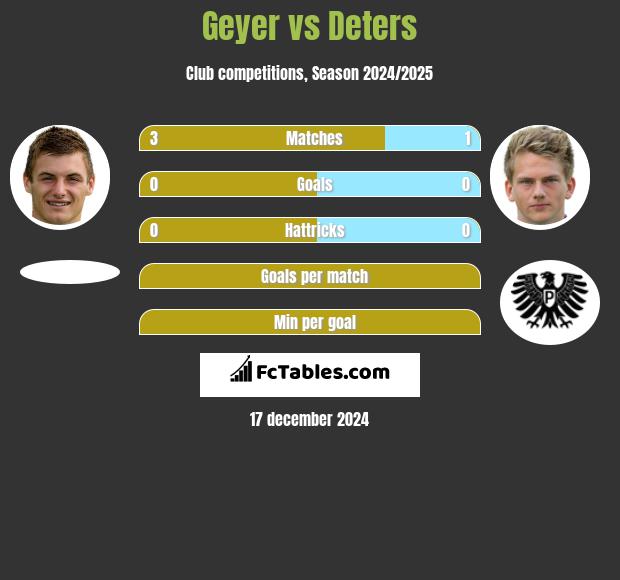 Geyer vs Deters h2h player stats