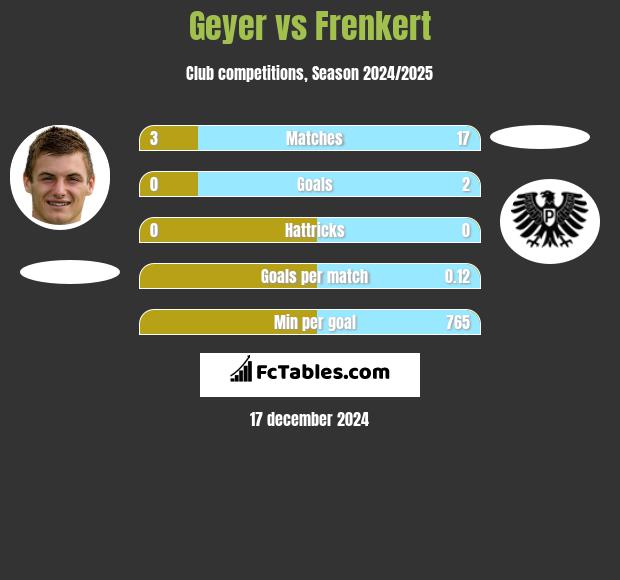 Geyer vs Frenkert h2h player stats