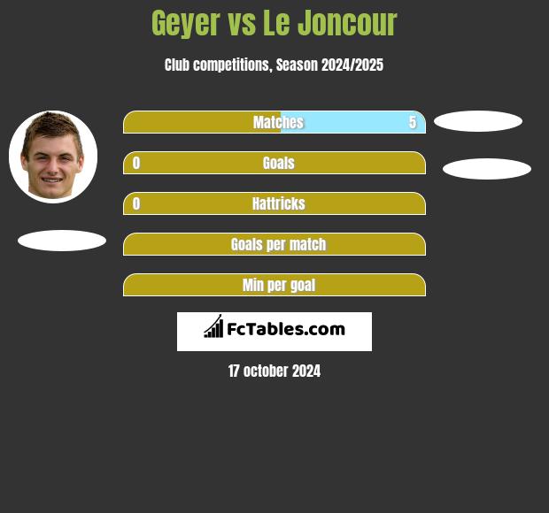 Geyer vs Le Joncour h2h player stats