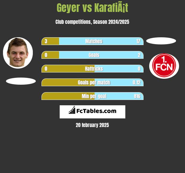 Geyer vs KarafiÃ¡t h2h player stats