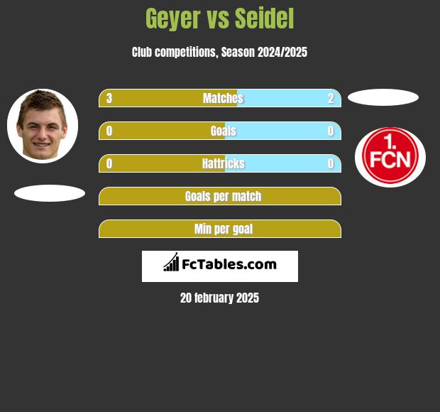 Geyer vs Seidel h2h player stats