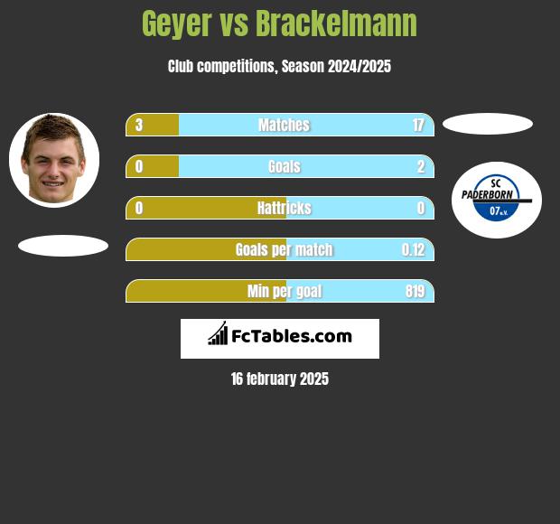 Geyer vs Brackelmann h2h player stats