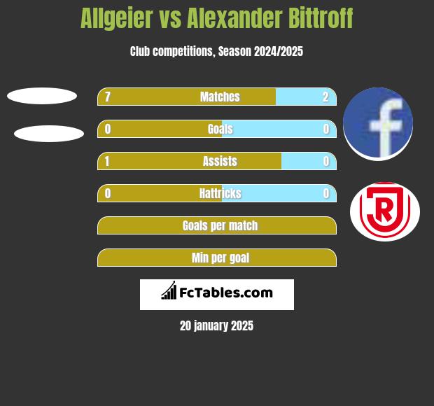 Allgeier vs Alexander Bittroff h2h player stats