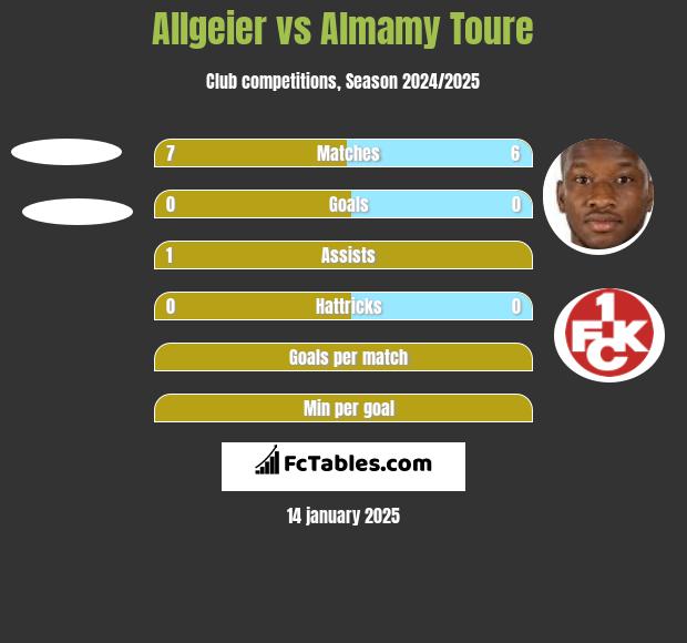 Allgeier vs Almamy Toure h2h player stats