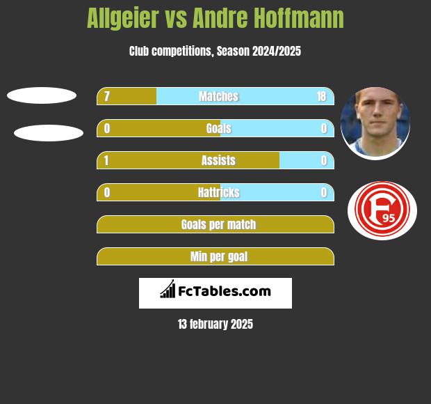 Allgeier vs Andre Hoffmann h2h player stats