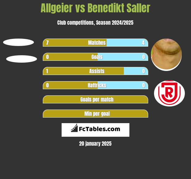 Allgeier vs Benedikt Saller h2h player stats