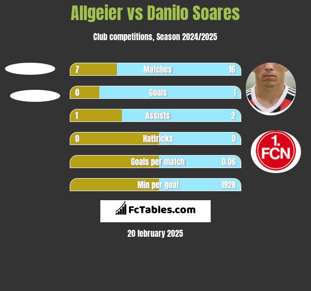 Allgeier vs Danilo Soares h2h player stats