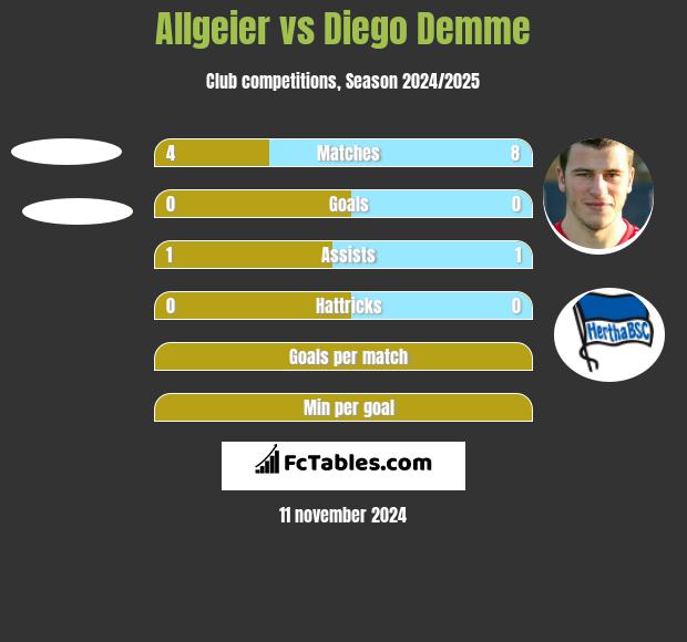 Allgeier vs Diego Demme h2h player stats