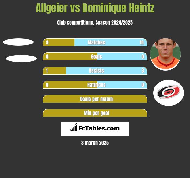 Allgeier vs Dominique Heintz h2h player stats