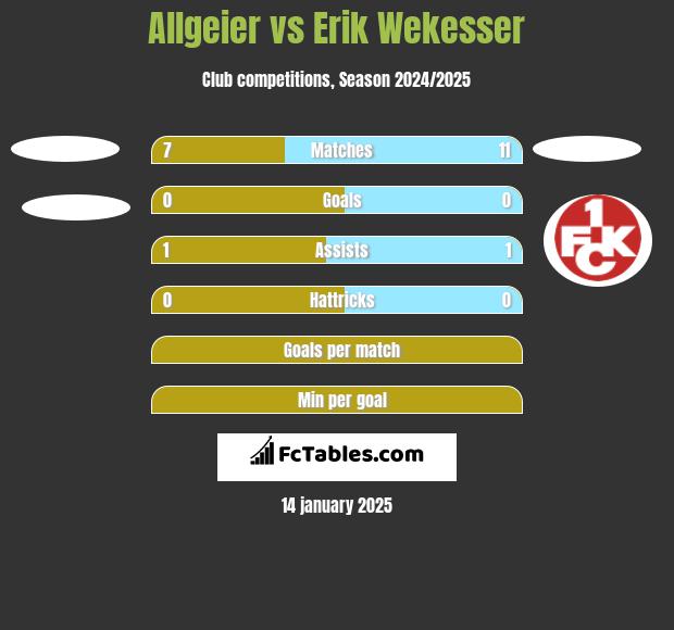 Allgeier vs Erik Wekesser h2h player stats