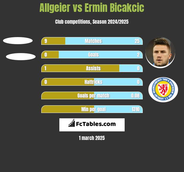 Allgeier vs Ermin Bicakcic h2h player stats