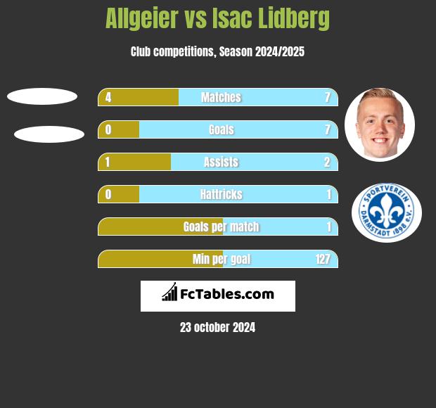 Allgeier vs Isac Lidberg h2h player stats