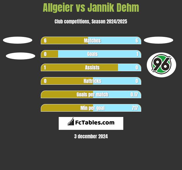 Allgeier vs Jannik Dehm h2h player stats