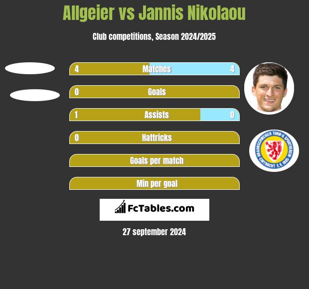 Allgeier vs Jannis Nikolaou h2h player stats