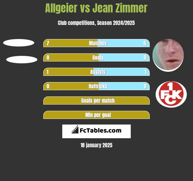 Allgeier vs Jean Zimmer h2h player stats