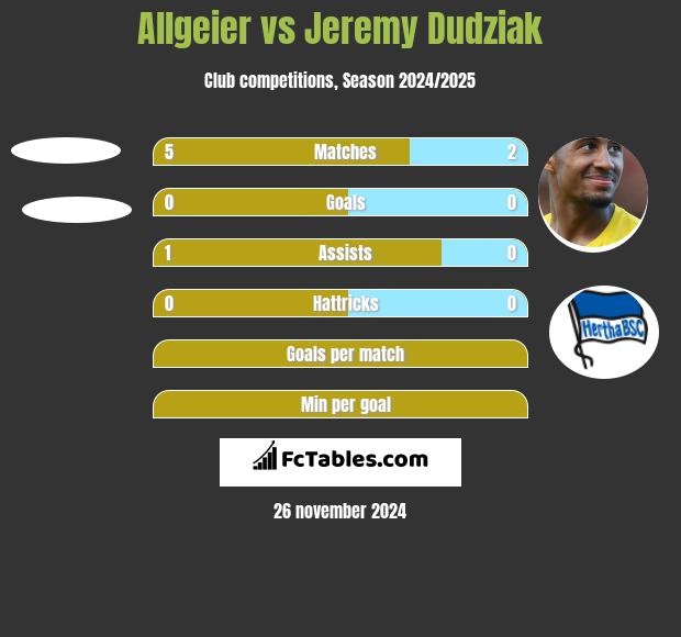 Allgeier vs Jeremy Dudziak h2h player stats