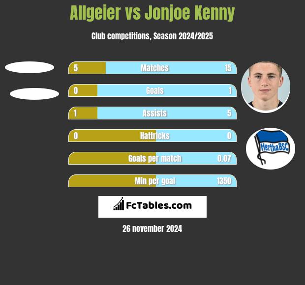 Allgeier vs Jonjoe Kenny h2h player stats