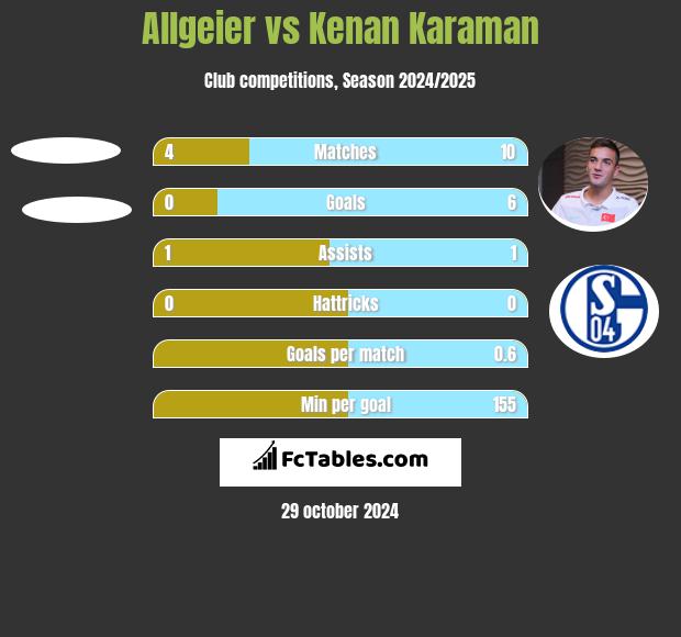 Allgeier vs Kenan Karaman h2h player stats