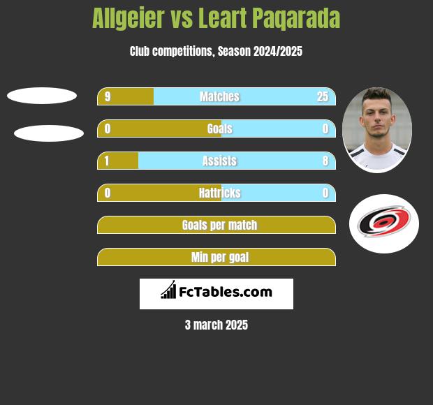 Allgeier vs Leart Paqarada h2h player stats