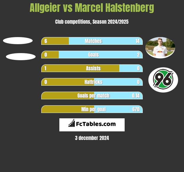 Allgeier vs Marcel Halstenberg h2h player stats