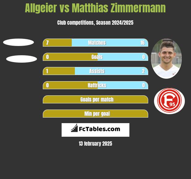 Allgeier vs Matthias Zimmermann h2h player stats