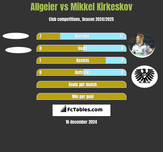 Allgeier vs Mikkel Kirkeskov h2h player stats