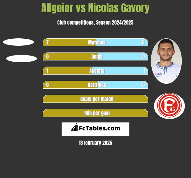 Allgeier vs Nicolas Gavory h2h player stats